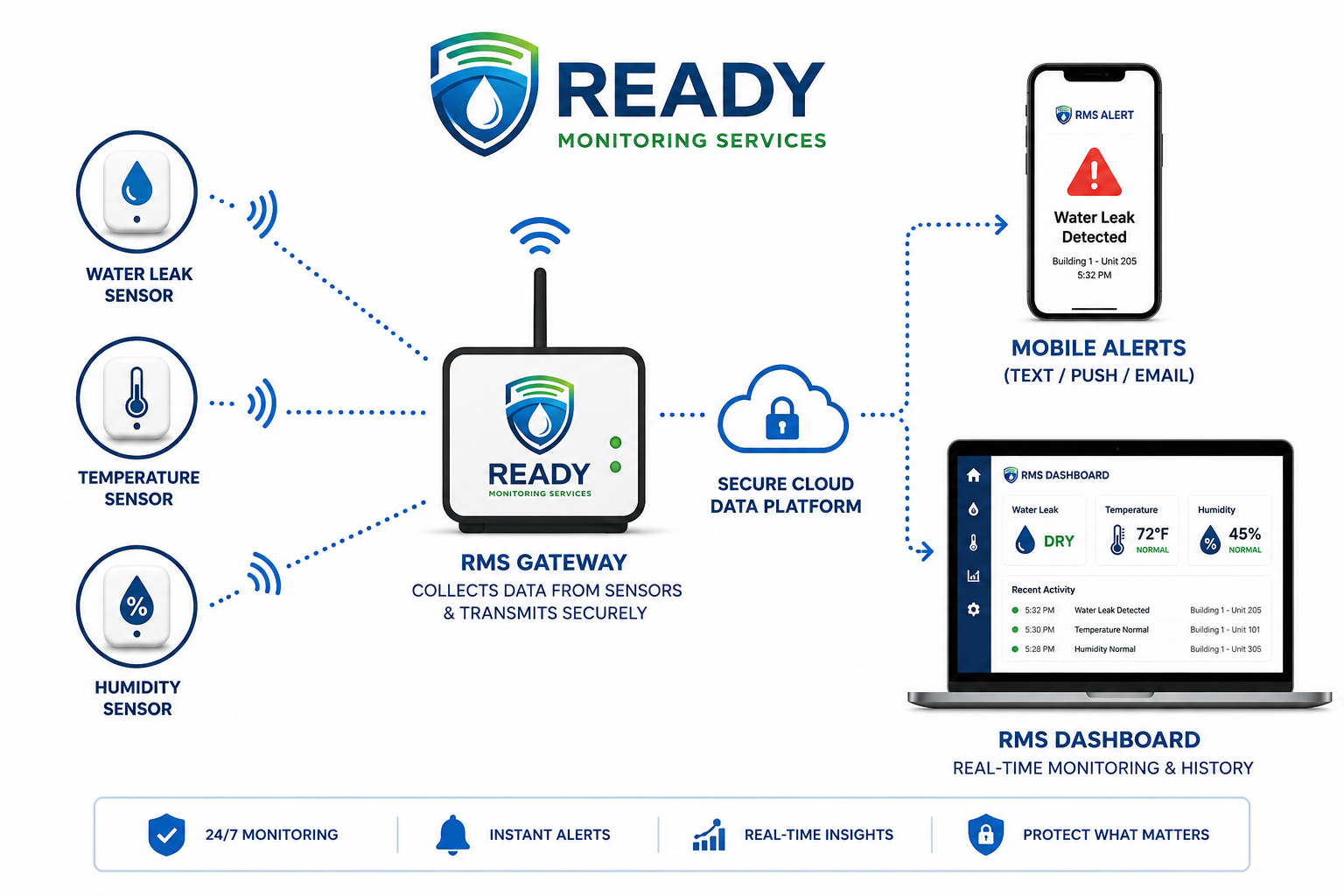 Ready Monitoring Services system workflow pictogram